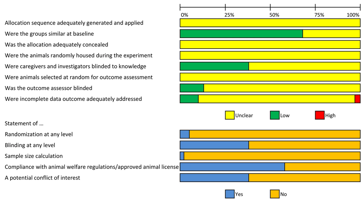 Remyelination promoting therapies in multiple sclerosis animal models: a systematic review and meta-analysis.