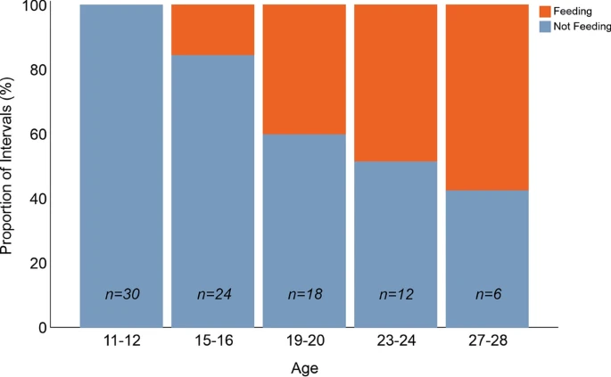 Effects of weaning age and housing conditions on phenotypic differences in mice