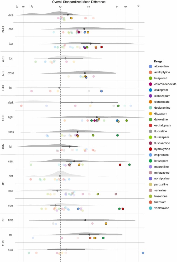 Reliability of common mouse behavioural tests of anxiety: A systematic review and meta-analysis on the effects of anxiolytics