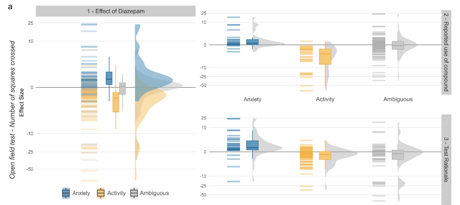 Evidence for HARKing in mouse behavioural tests of anxiety