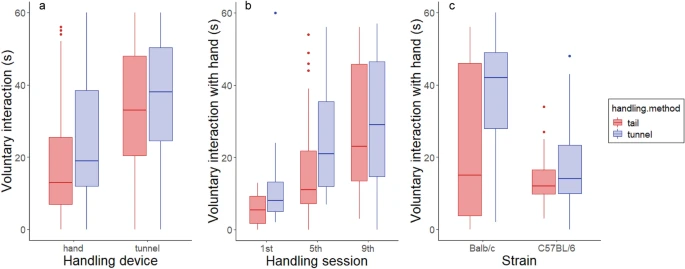 Handling method affects measures of anxiety, but not chronic stress in mice.