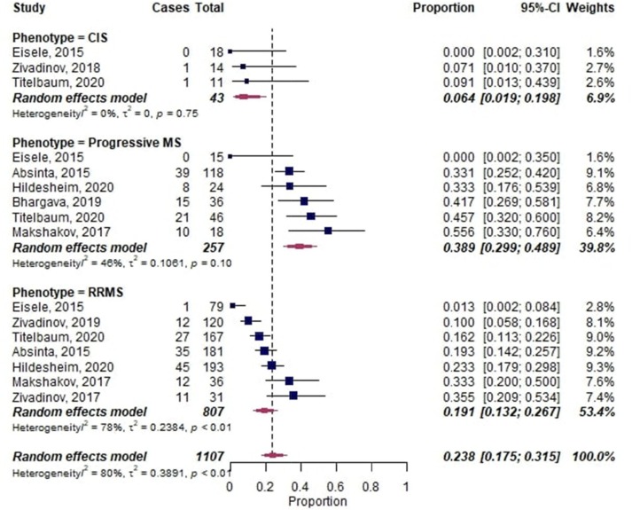 Leptomeningeal enhancement in multiple sclerosis and other neurological diseases: A systematic review and Meta-Analysis.