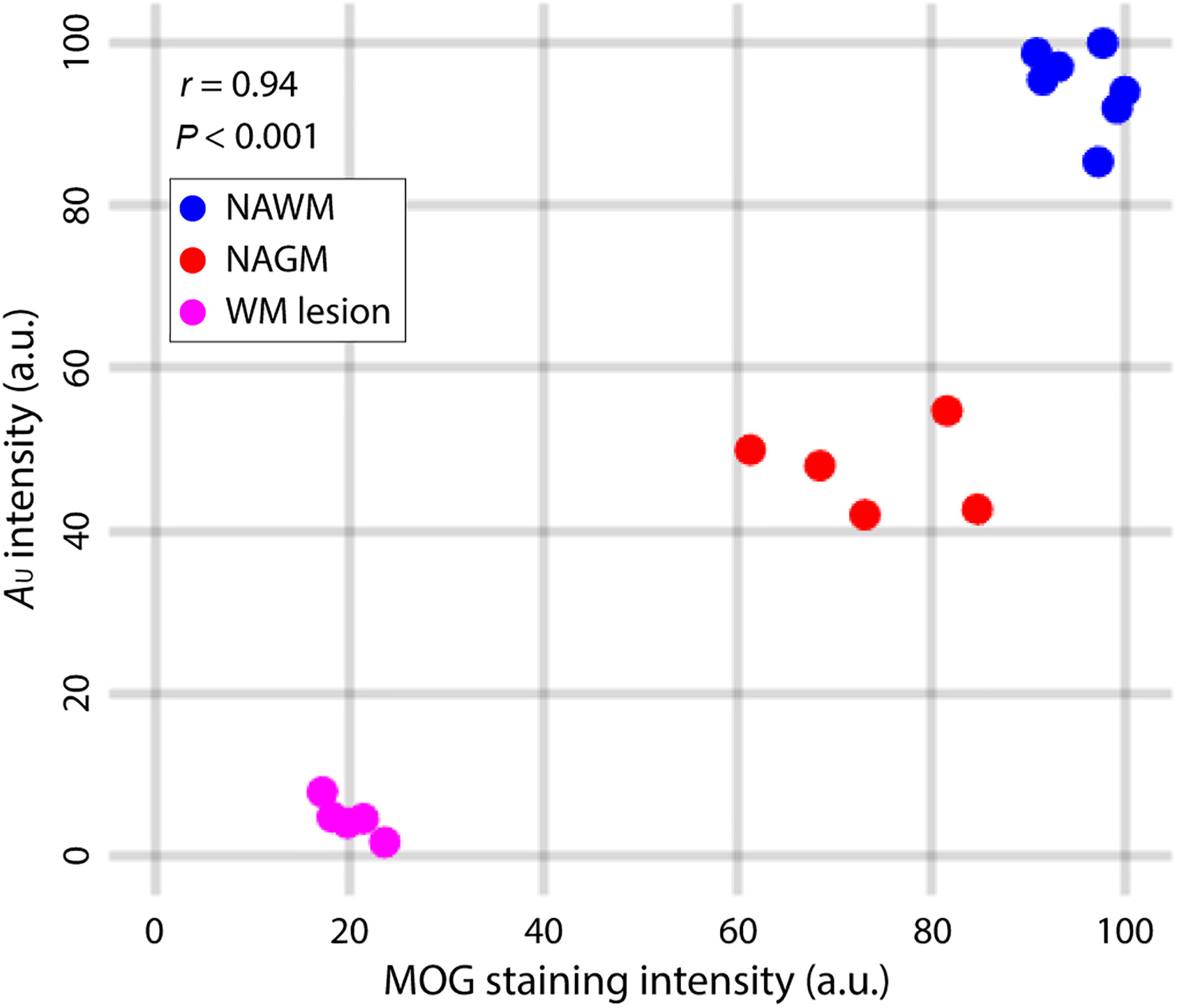 Quantitative magnetic resonance mapping of the myelin bilayer reflects pathology in multiple sclerosis brain tissue.
