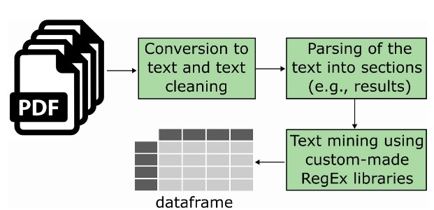 STEED: A data mining tool for automated extraction of experimental parameters and risk of bias items from in vivo publications.