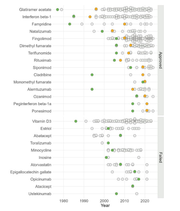 Which experimental factors govern successful animal-to-human translation in multiple sclerosis drug development? A systematic review and meta-analysis.