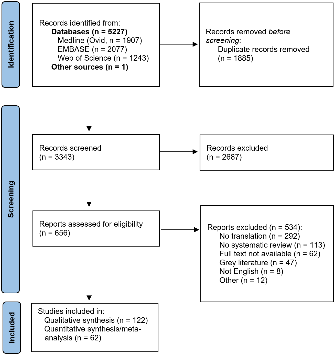 Analysis of animal-to-human translation shows that only 5% of animal-tested therapeutic interventions obtain regulatory approval for human applications