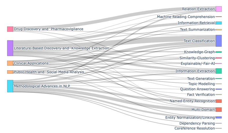 Large language models to process, analyze, and synthesize biomedical texts: a scoping review