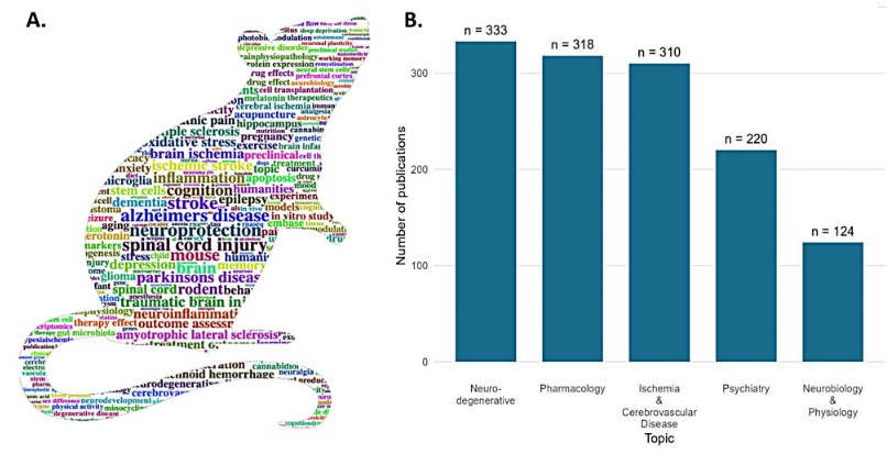 Quality, topics, and demographic trends of animal systematic reviews - an umbrella review.